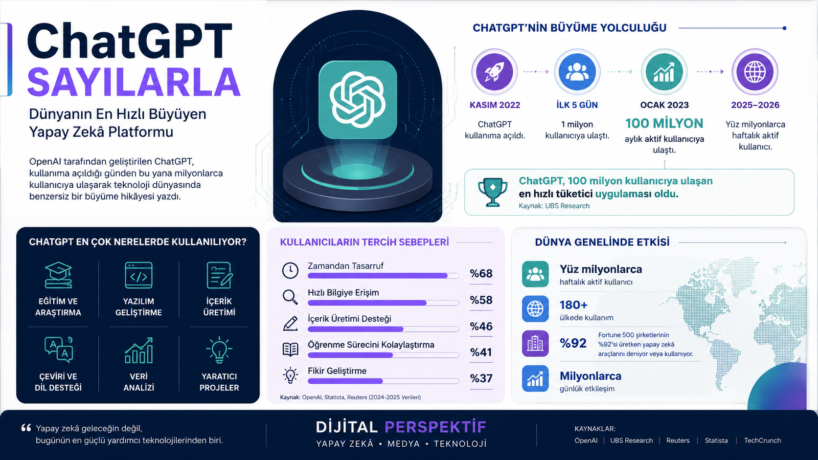 ChatGPT Sayılarla: Dünyanın En Hızlı Büyüyen Yapay Zekâ Platformu